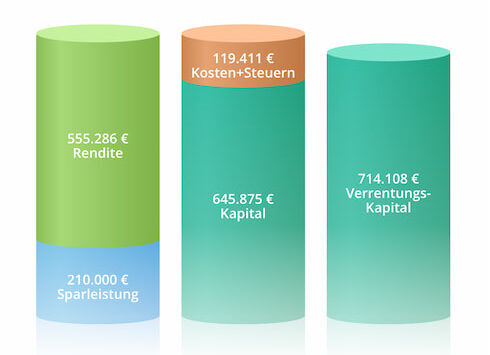 Steueroptimiertes ETF-Portfolio über ETF-Rentenversicherung